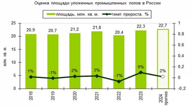 Рынок материалов для промышленных полов в России