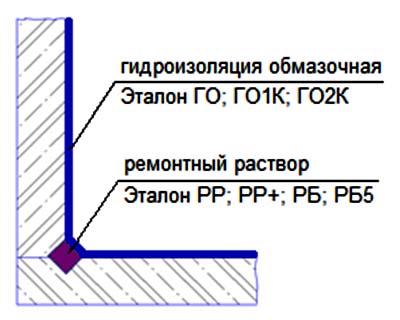 Узел примыкания стена/пол или стена/потолок