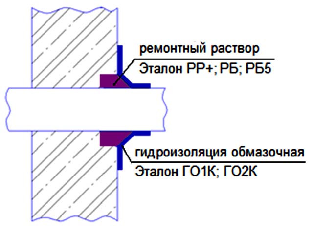 Гидроизоляция существующих гильз