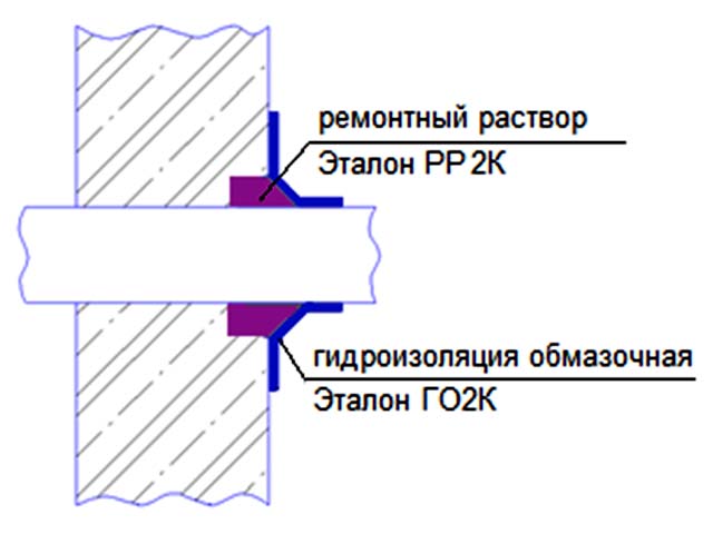 Гидроизоляция существующих трубных проходок без гильз